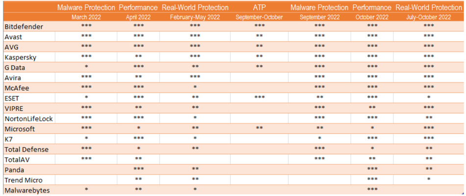 Comparatif Antivirus 2023