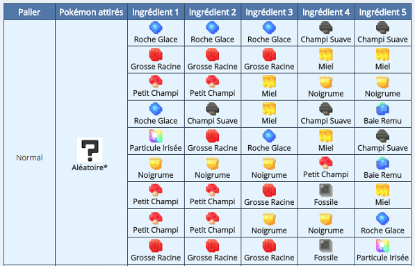 Voici La Liste De Recettes Sur Pokemon Quest Pour Attirer Vos