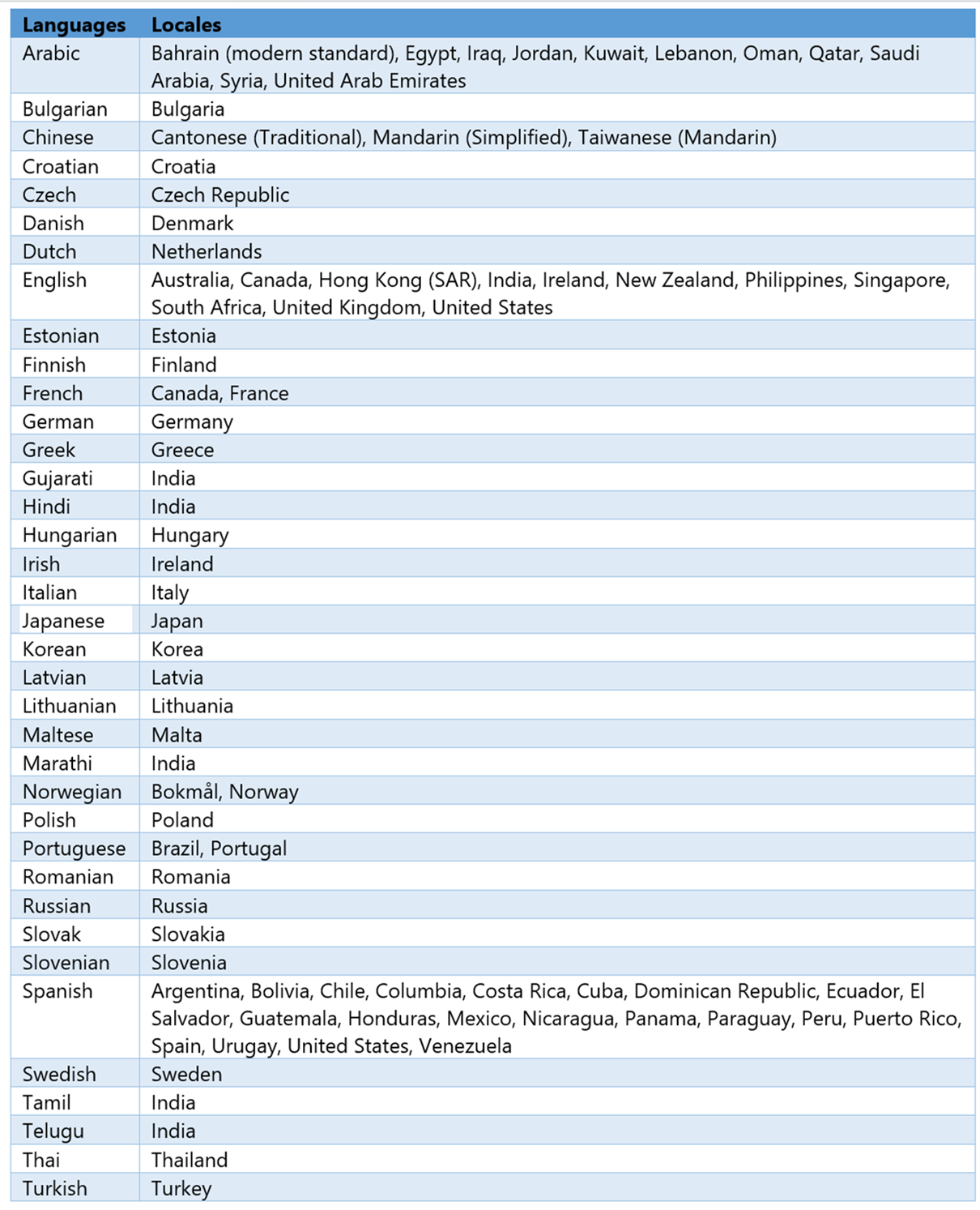 Langues supportées pour la transcription audio dans Word